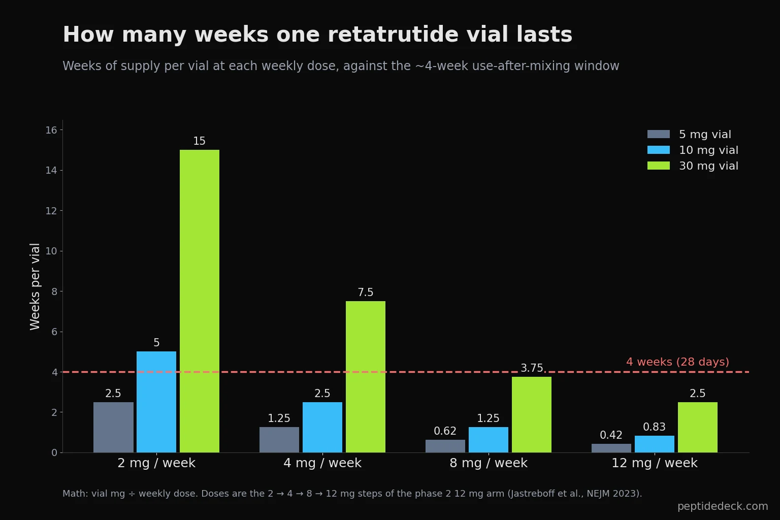 Grouped bar chart of weeks of supply per retatrutide vial: a 5 mg vial lasts 2.5 weeks at 2 mg weekly, a 10 mg vial 5 weeks and a 30 mg vial 15 weeks; at 12 mg weekly they last 0.42, 0.83 and 2.5 weeks, with a dashed line marking the 4-week window after mixing