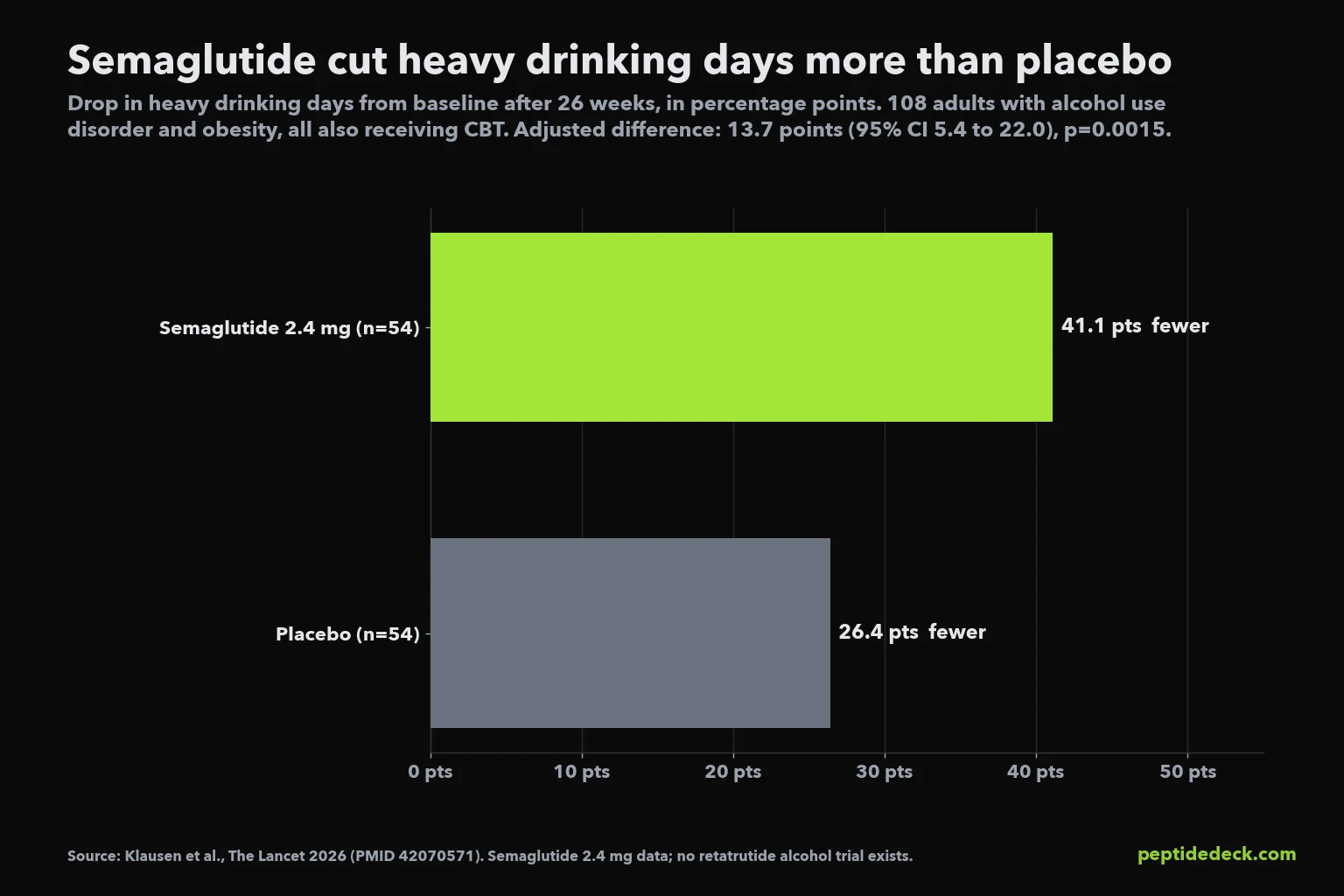Bar chart: heavy drinking days fell 41.1 percentage points on semaglutide 2.4 mg versus 26.4 points on placebo over 26 weeks in 108 adults with alcohol use disorder and obesity