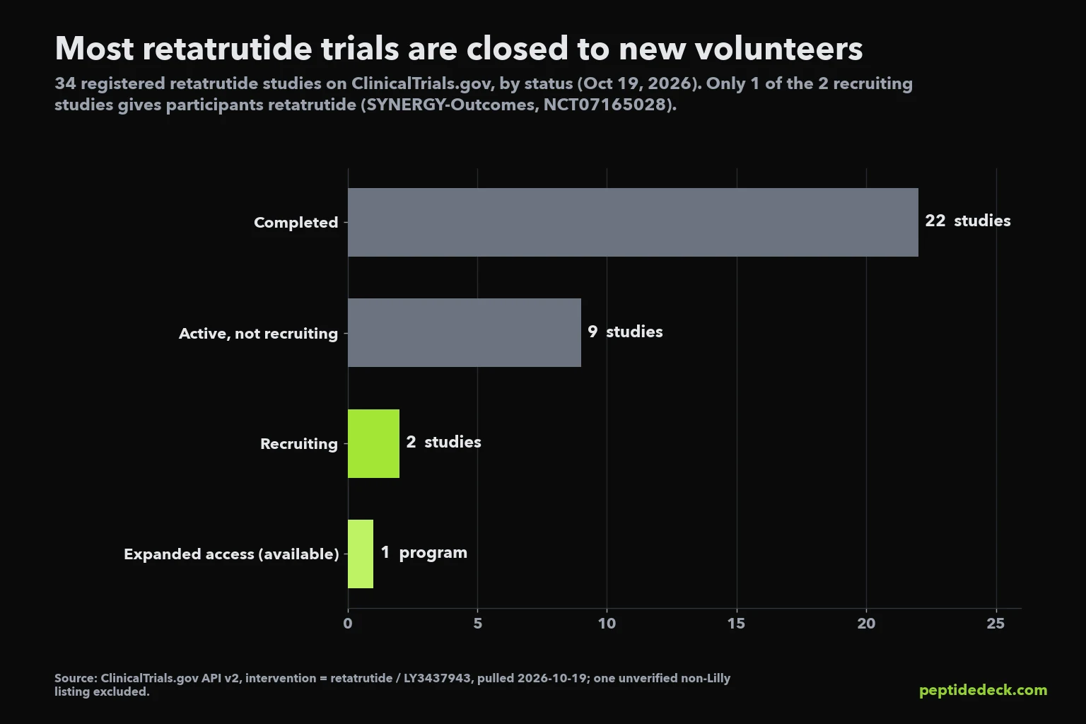 Bar chart of 34 retatrutide studies on ClinicalTrials.gov by status: 22 completed, 9 active not recruiting, 2 recruiting, 1 expanded access available