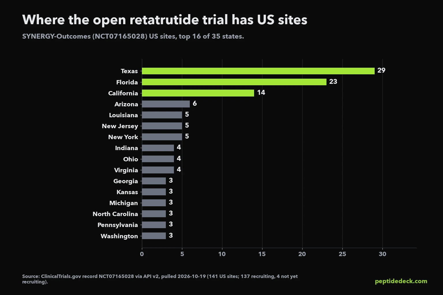 Horizontal bar chart of SYNERGY-Outcomes US trial sites by state: Texas 29, Florida 23, California 14, Arizona 6, Louisiana, New Jersey and New York 5 each