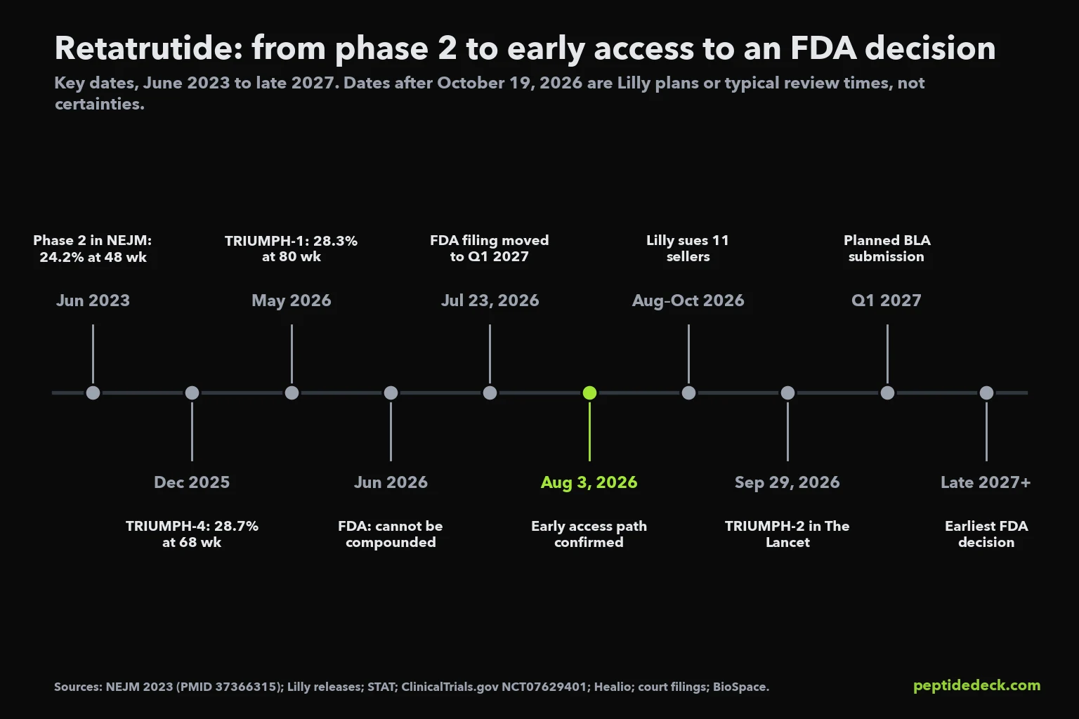 Timeline of retatrutide milestones from the June 2023 phase 2 publication through the August 3, 2026 early access announcement to a planned Q1 2027 FDA filing and a decision no earlier than late 2027