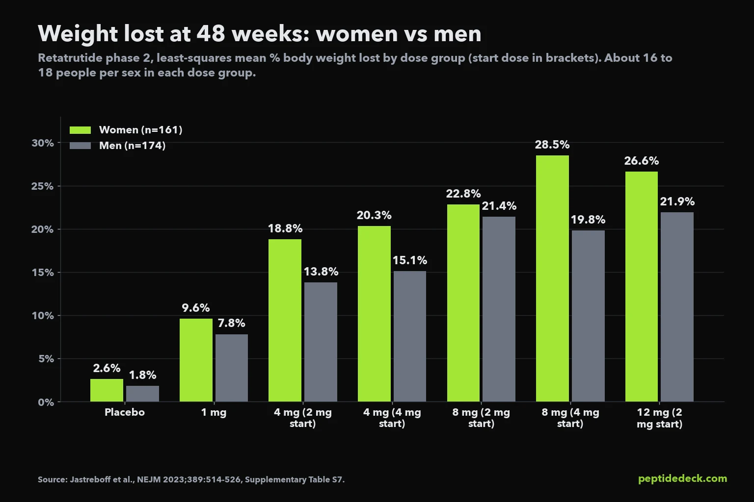 Grouped bar chart of average weight lost at 48 weeks in the retatrutide phase 2 trial, women versus men in each dose group, with women higher in every group and the largest gap at 8 mg started at 4 mg: 28.5% versus 19.8%