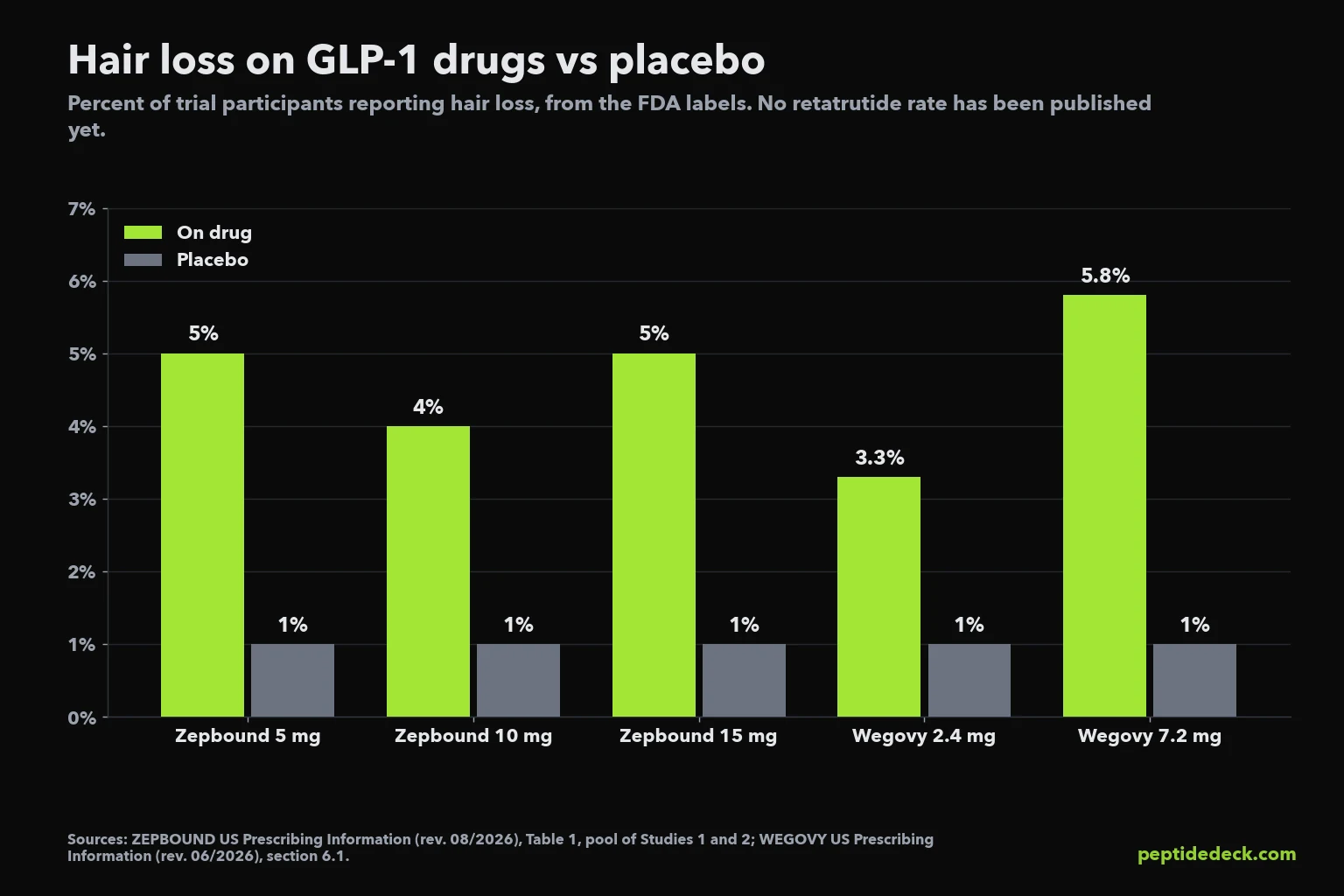 Bar chart of hair loss rates from FDA labels: Zepbound 5 mg 5%, 10 mg 4%, 15 mg 5% versus 1% placebo; Wegovy 2.4 mg 3.3% and 7.2 mg 5.8% versus about 1% placebo; retatrutide has no published rate