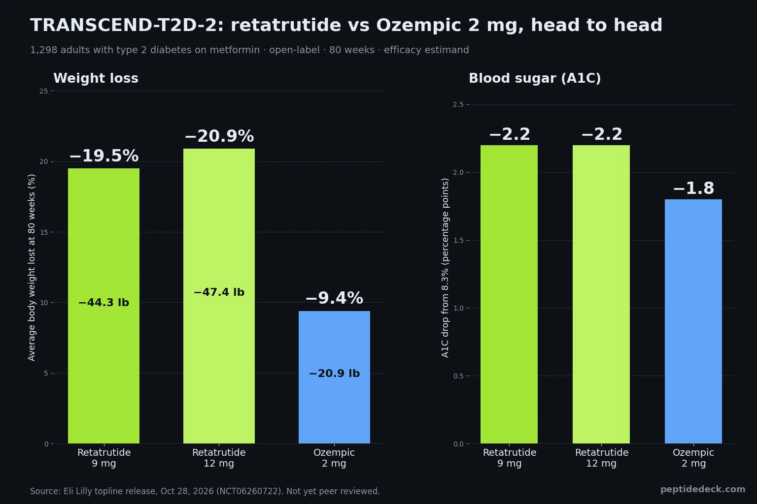 TRANSCEND-T2D-2 results: retatrutide 9 mg and 12 mg cut weight by 19.5% and 20.9% vs 9.4% on Ozempic 2 mg, and lowered A1C by 2.2 points vs 1.8