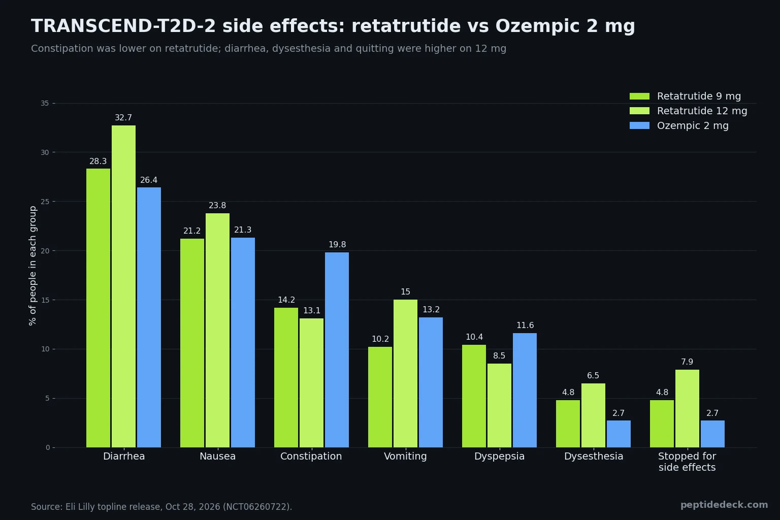 TRANSCEND-T2D-2 side effects: diarrhea 28.3% and 32.7% on retatrutide 9 and 12 mg vs 26.4% on Ozempic, constipation 14.2% and 13.1% vs 19.8%, dysesthesia 4.8% and 6.5% vs 2.7%