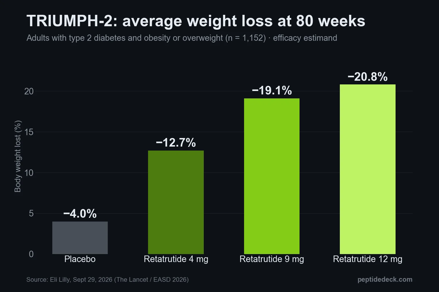 Retatrutide TRIUMPH-2 results: average weight loss at 80 weeks was 12.7% on 4 mg, 19.1% on 9 mg and 20.8% on 12 mg vs 4.0% on placebo