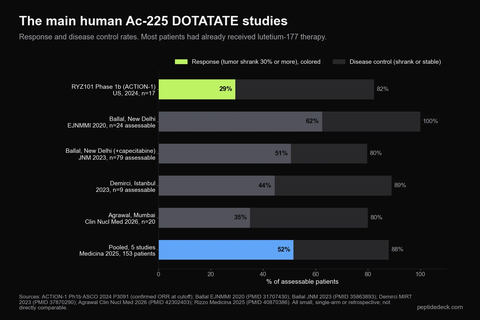 Bar chart comparing response and disease control in the main human actinium-225 DOTATATE studies: RYZ101 Phase 1b 29 and 82 percent, Ballal 2020 62 and 100, Ballal 2023 51 and 80, Demirci 2023 44 and 89, Agrawal 2026 35 and 80, pooled 52 and 88