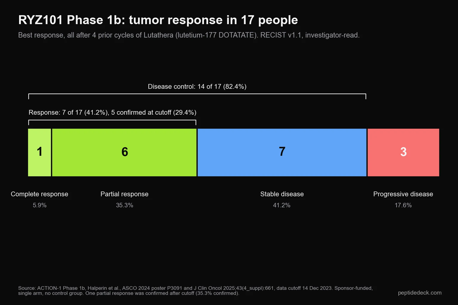 Bar chart of best tumor response in 17 RYZ101 Phase 1b patients: 1 complete response, 6 partial responses, 7 stable disease, 3 progressive disease; disease control 82.4 percent