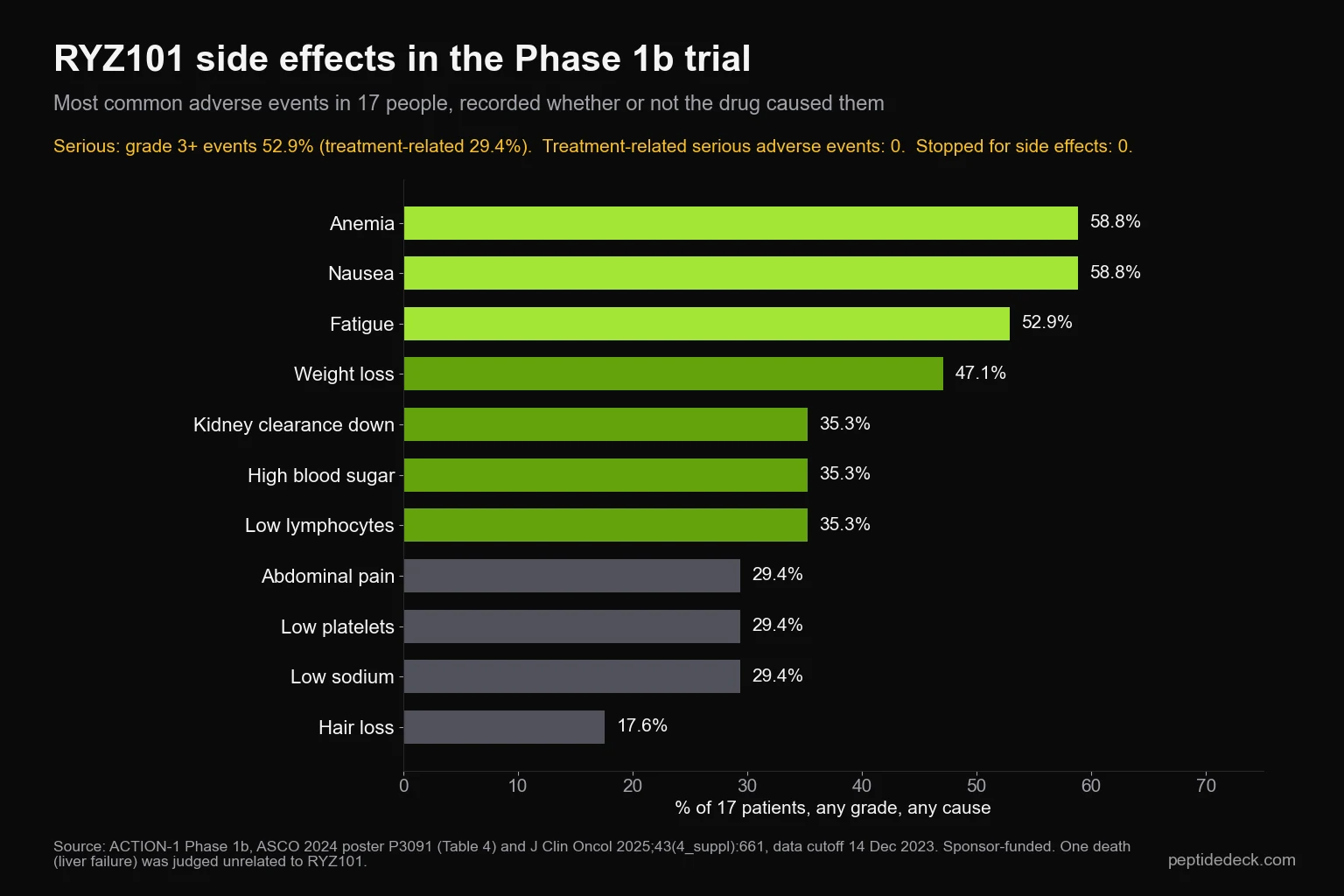 Horizontal bar chart of RYZ101 Phase 1b adverse events in 17 people: anemia 58.8 percent, nausea 58.8, fatigue 52.9, weight loss 47.1, reduced kidney clearance 35.3, high blood sugar 35.3, low lymphocytes 35.3, abdominal pain, low platelets and low sodium 29.4, hair loss 17.6