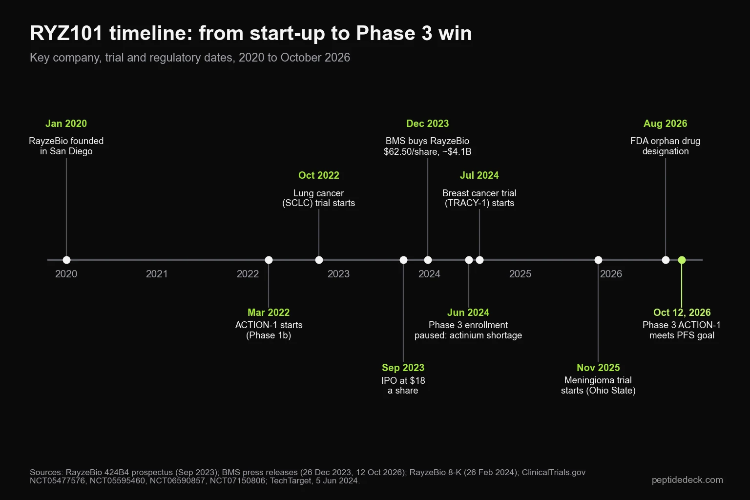 Timeline of RYZ101 from RayzeBio's founding in January 2020 through the ACTION-1 start in March 2022, IPO in September 2023, BMS acquisition in December 2023, the actinium shortage pause in June 2024, orphan drug designation in August 2026 and the positive Phase 3 result on October 12, 2026