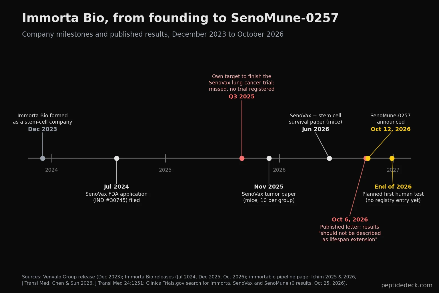 Timeline of Immorta Bio from its formation in December 2023, the SenoVax FDA application in July 2024, a missed target to finish the SenoVax lung cancer trial by Q3 2025, mouse papers in November 2025 and June 2026, a critical journal letter on October 6, 2026, the SenoMune-0257 announcement on October 12, 2026, and a planned first human test by the end of 2026