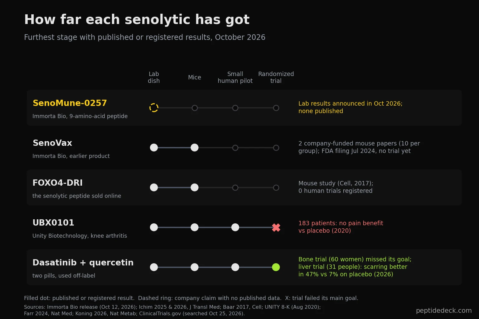 Chart of how far five senolytic approaches have progressed: SenoMune-0257 has only unpublished lab results; SenoVax and FOXO4-DRI have reached mouse studies; UBX0101 reached a randomized trial in 183 patients that failed; dasatinib plus quercetin has randomized trials with one miss in bone and one win in fatty liver disease