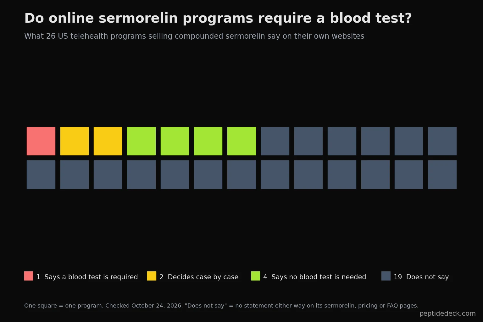 Grid of 26 squares, one per telehealth program: 1 says a blood test is required, 2 decide case by case, 4 say no blood test is needed, 19 do not say
