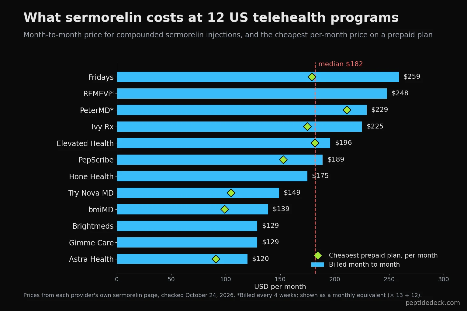 Bar chart of the month-to-month sermorelin price at 12 US telehealth programs, from $120 at Astra Health to $259 at Fridays, with a median of $182 and diamonds marking cheaper prepaid-plan prices