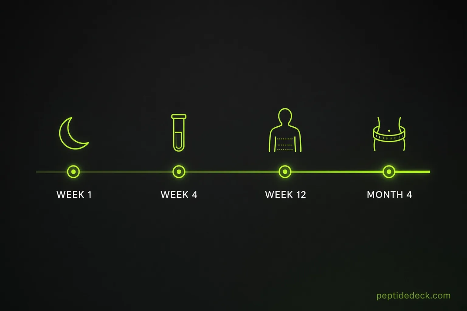 Timeline graphic of sermorelin weight loss checkpoints from week 1 to month 4 on a dark background with lime markers
