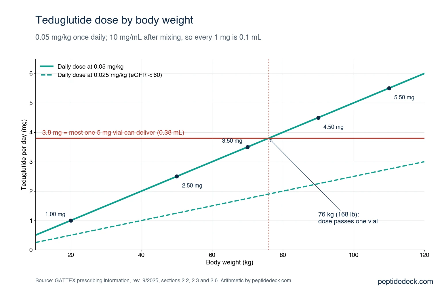 Line chart of teduglutide daily dose by body weight at 0.05 mg/kg and 0.025 mg/kg, with a horizontal line at 3.8 mg showing the most one 5 mg vial can deliver, crossed at 76 kg