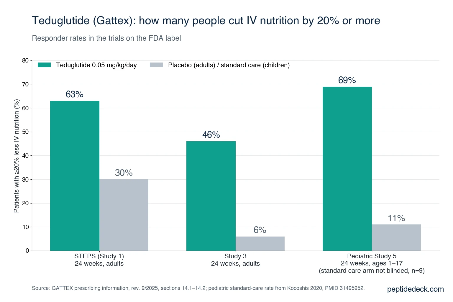 Bar chart of teduglutide responder rates: 63% vs 30% placebo in STEPS, 46% vs 6% placebo in Study 3, and 69% vs 11% standard care in the pediatric Study 5