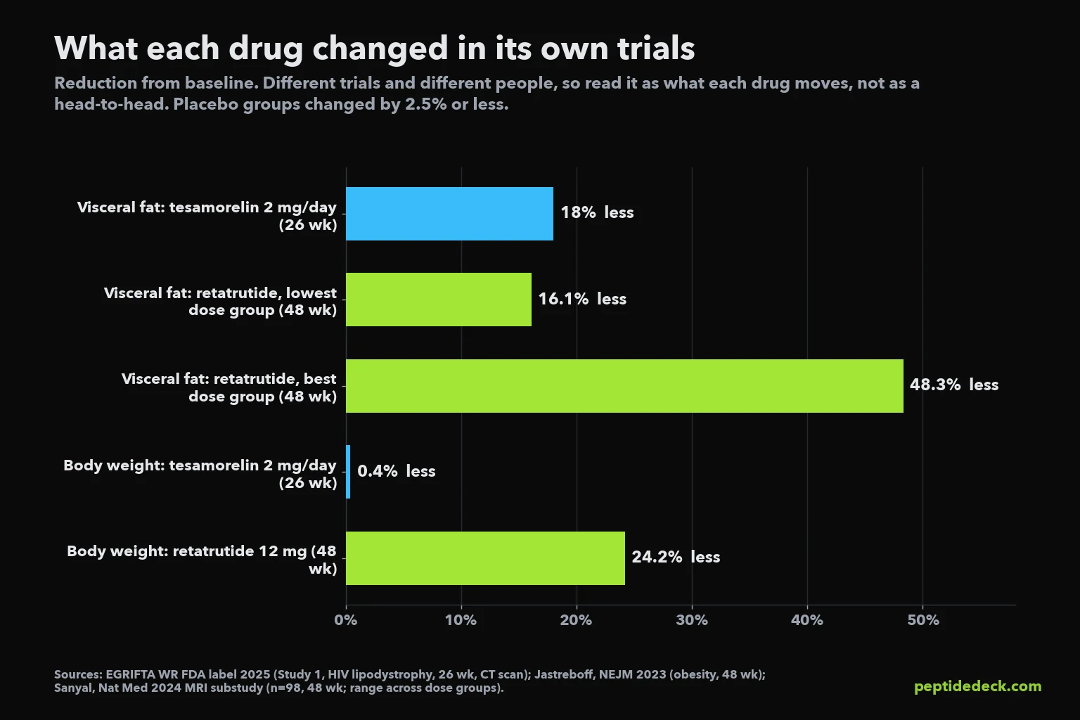 Bar chart comparing visceral fat change and body weight change: tesamorelin minus 18 percent visceral fat with almost no weight change, retatrutide minus 16.1 to minus 48.3 percent visceral fat and minus 24.2 percent body weight