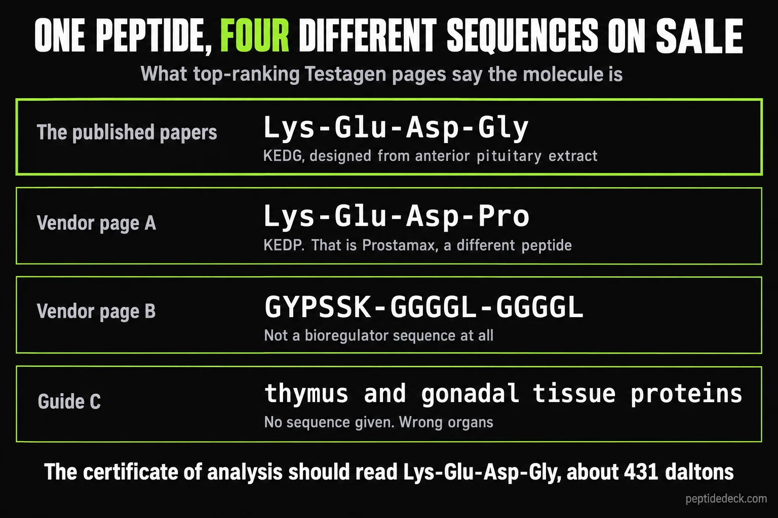 Four cards comparing what Testagen pages say the molecule is: the published sequence Lys-Glu-Asp-Gly, a vendor printing Lys-Glu-Asp-Pro which is Prostamax, a vendor printing a nonsense sequence, and a guide claiming thymus and gonadal proteins with no sequence