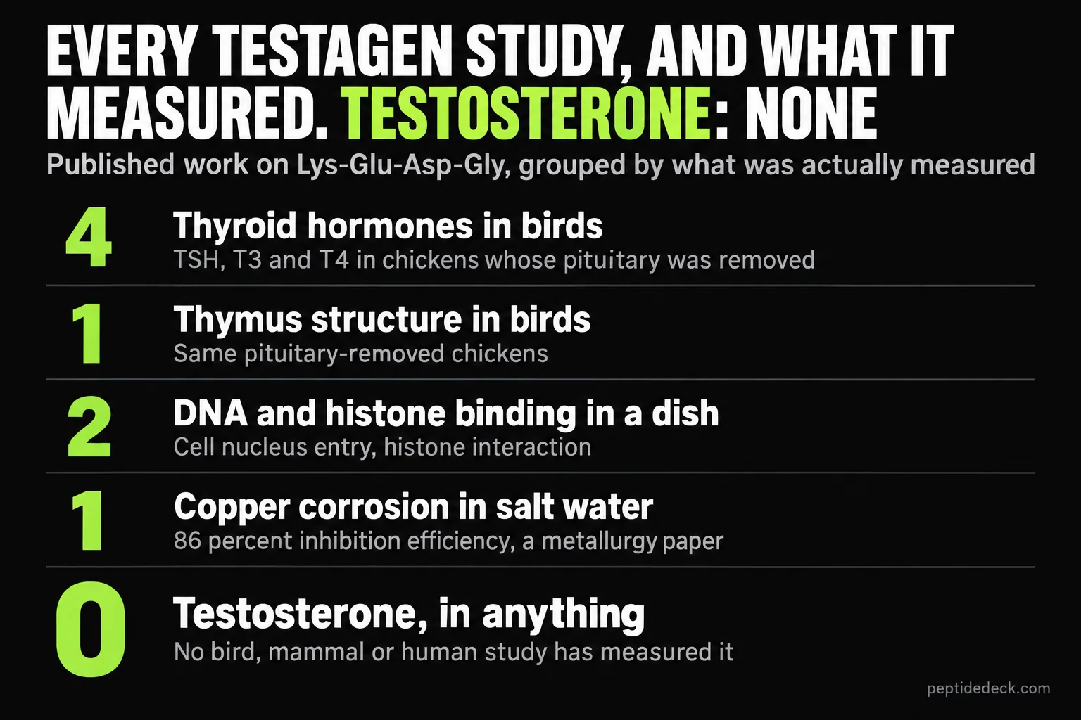 Tally of every published Testagen study by what it measured: four on thyroid hormones and one on thymus structure in pituitary-removed chickens, two on DNA and histone binding in a dish, one on copper corrosion, and zero measuring testosterone