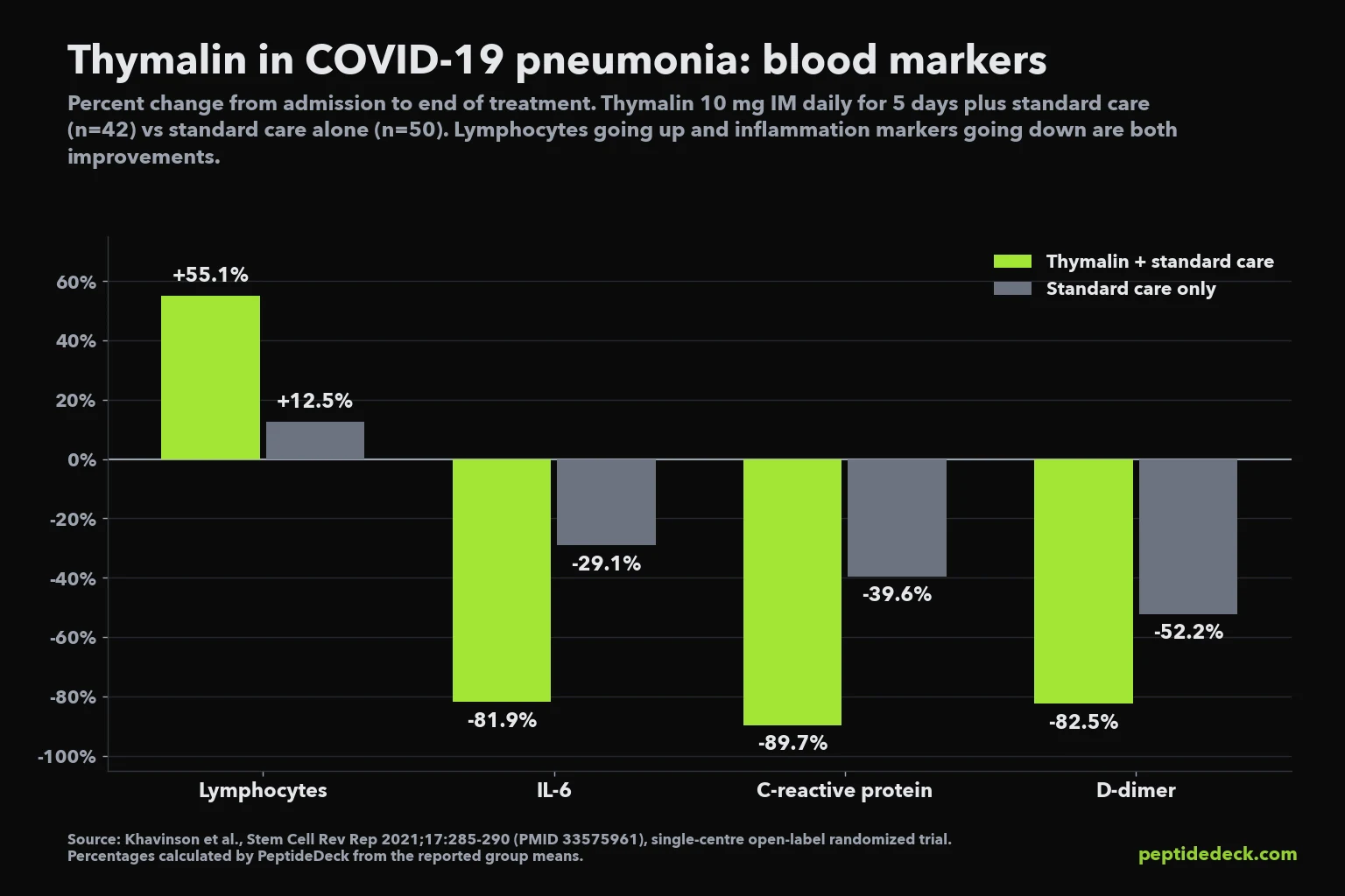 Bar chart comparing percent change in lymphocytes, IL-6, C-reactive protein and D-dimer for 42 COVID-19 patients on thymalin plus standard care versus 50 on standard care alone