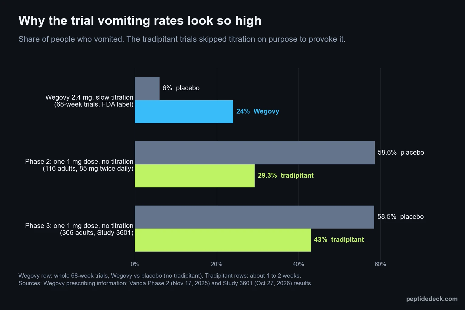 GLP-1 vomiting rates compared: 24% on Wegovy 2.4 mg with slow titration vs 6% placebo, compared with about 58% on placebo after one untitrated 1 mg dose in the tradipitant trials