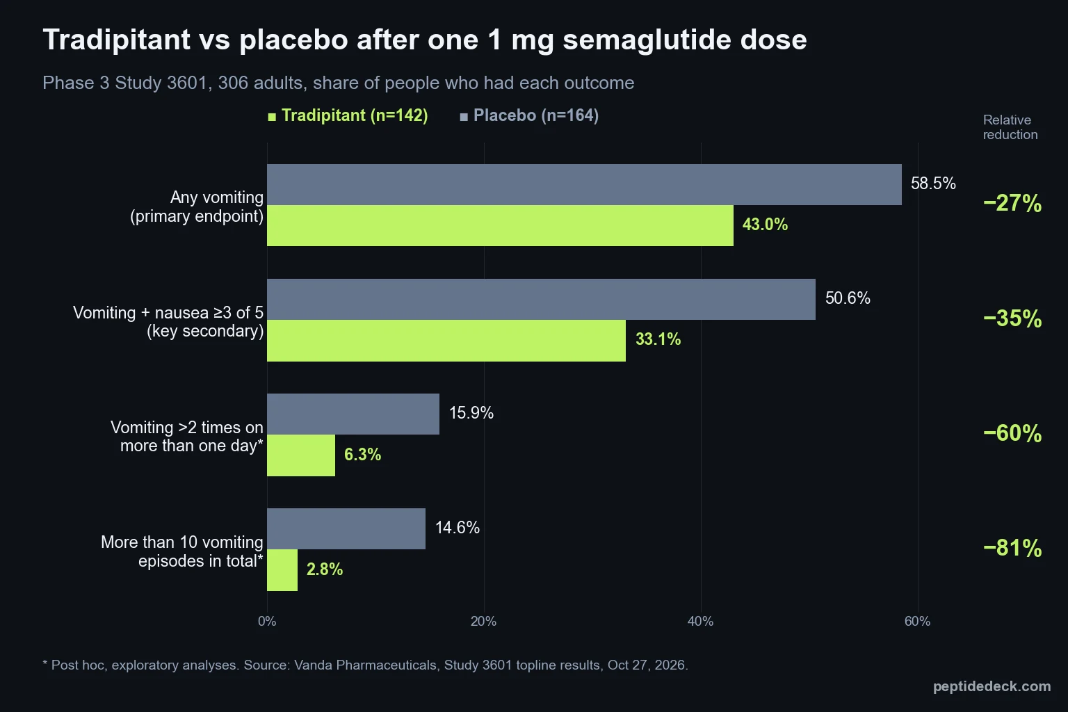 Tradipitant Phase 3 Study 3601 results: any vomiting 43.0% vs 58.5% placebo, vomiting plus nausea 33.1% vs 50.6%, frequent multi-day vomiting 6.3% vs 15.9%, more than 10 episodes 2.8% vs 14.6%