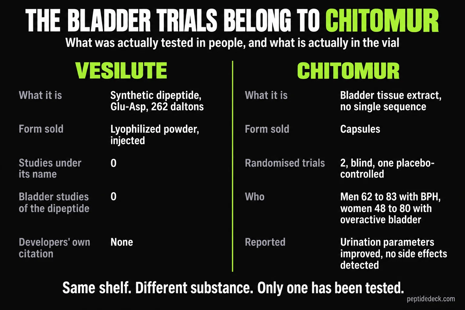 Two-column comparison: Vesilute, a synthetic Glu-Asp dipeptide with zero studies under its name, zero bladder studies and no citation from its developers, versus Chitomur, a bladder tissue extract in capsules with two randomised blind trials in older men with BPH and older women with overactive bladder
