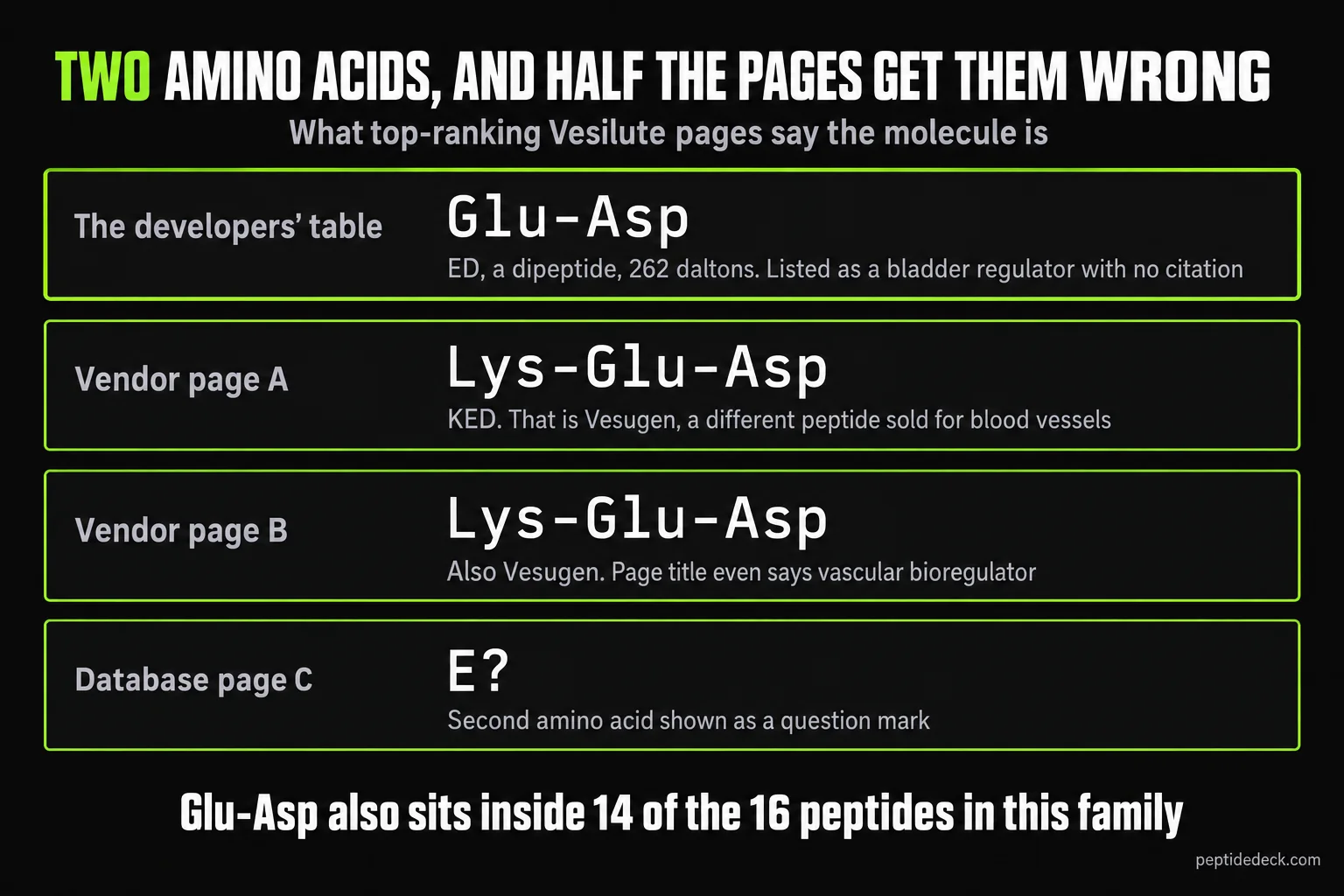 Four cards showing what top-ranking Vesilute pages say the molecule is: the developers' table gives Glu-Asp, two vendor pages give Lys-Glu-Asp which is Vesugen, and one database page shows the second amino acid as a question mark