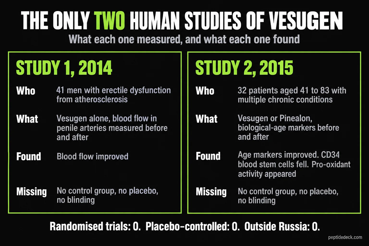 Two cards summarising the only human studies of Vesugen: a 2014 study of 41 men with vascular erectile dysfunction showing improved penile blood flow, and a 2015 study of 32 patients aged 41 to 83 showing improved age markers alongside a fall in CD34 blood stem cells and pro-oxidant activity, both without control groups