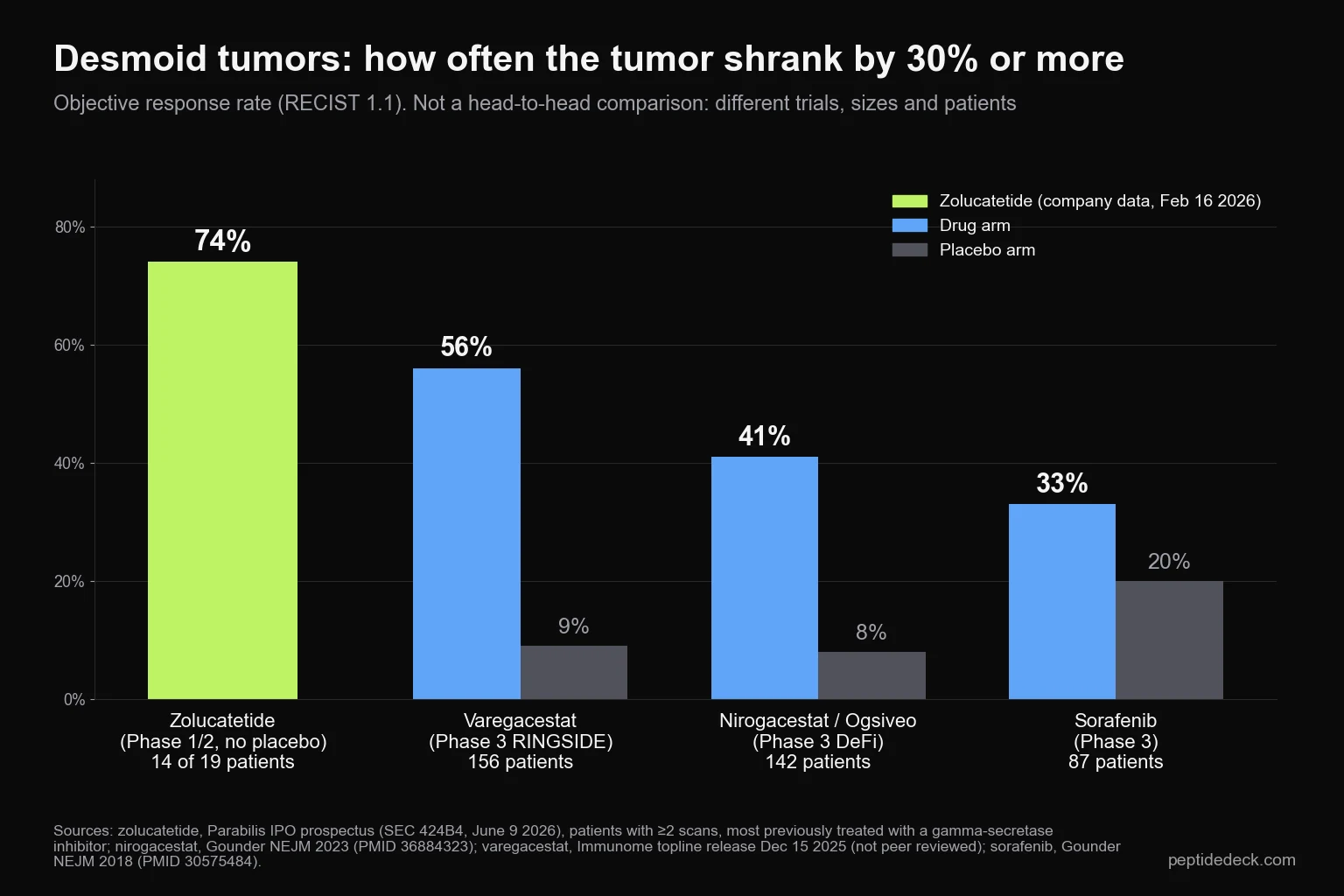 Bar chart of desmoid tumor response rates: zolucatetide 74% (14 of 19, no placebo), varegacestat 56% vs 9% placebo, nirogacestat 41% vs 8% placebo, sorafenib 33% vs 20% placebo