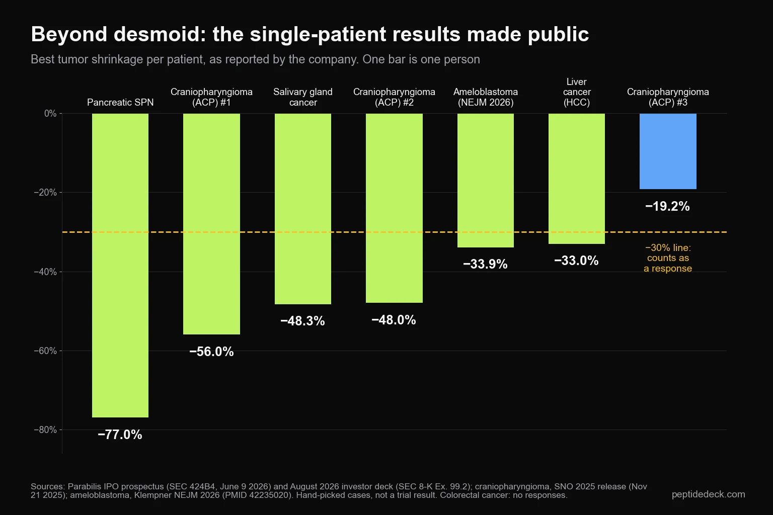 Bar chart of best tumor shrinkage in single patients: pancreatic SPN -77%, craniopharyngioma -56%, salivary gland cancer -48.3%, craniopharyngioma -48%, ameloblastoma -33.9%, liver cancer -33%, craniopharyngioma -19.2%
