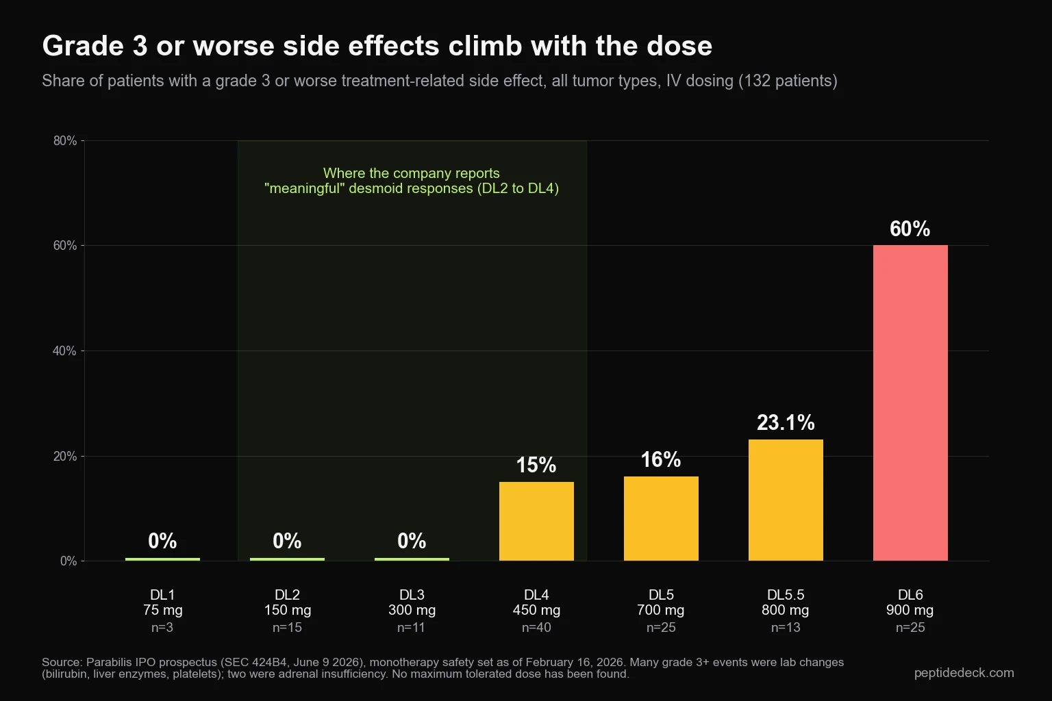 Bar chart of grade 3 or worse side effects by dose: 0% at 75, 150 and 300 mg; 15% at 450 mg; 16% at 700 mg; 23.1% at 800 mg; 60% at 900 mg