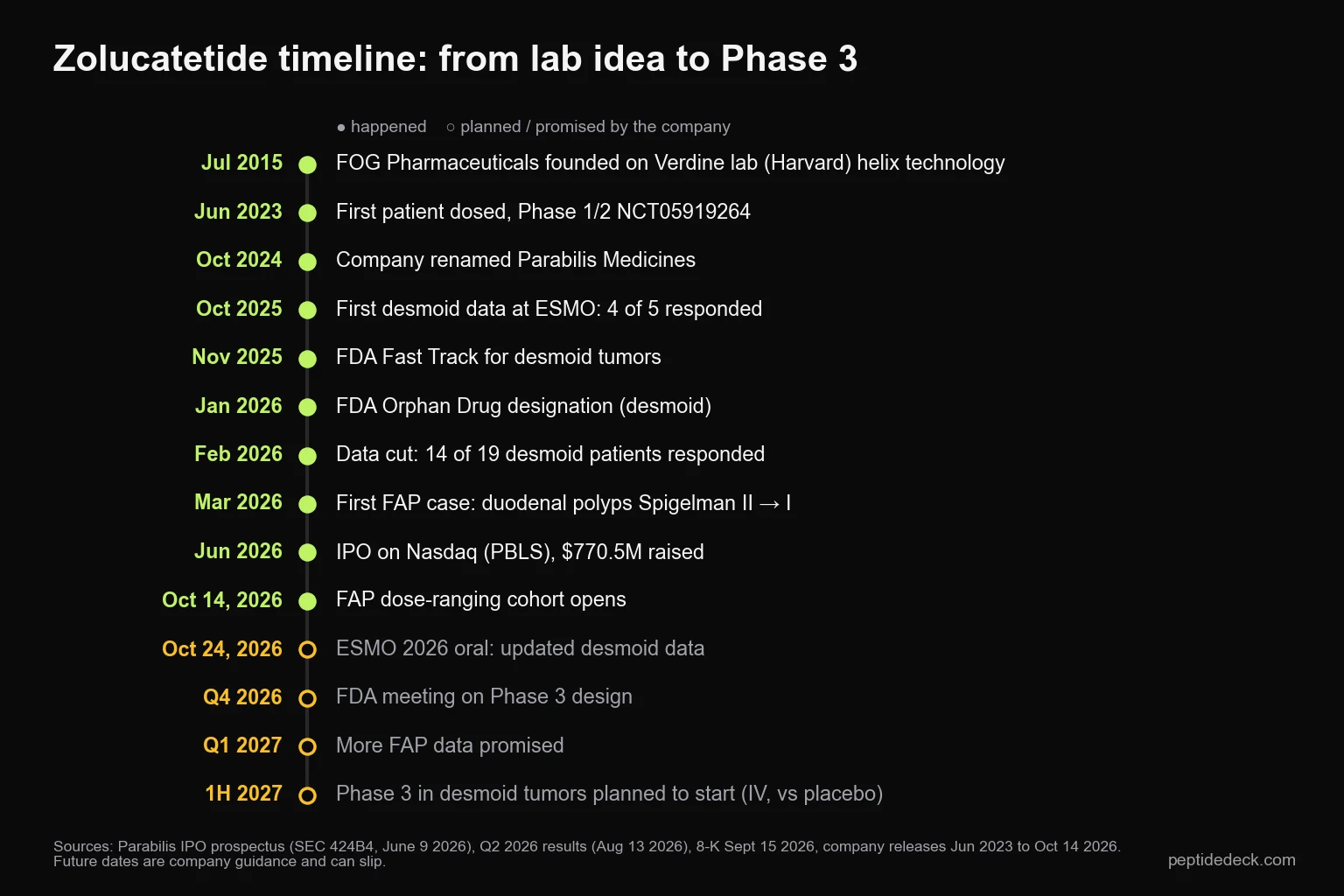 Timeline from FOG Pharmaceuticals' founding in July 2015 through first patient dosed in June 2023, Fast Track in November 2025, Orphan Drug in January 2026, the IPO in June 2026, the FAP cohort on October 14 2026, and a planned Phase 3 start in the first half of 2027