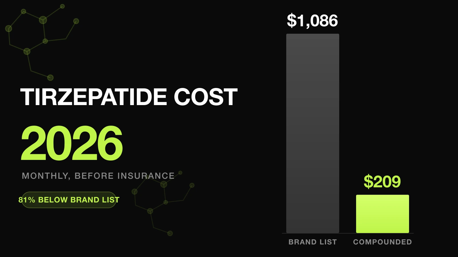 Tirzepatide cost 2026: brand list price $1,086 per month compared with compounded tirzepatide from $209 per month